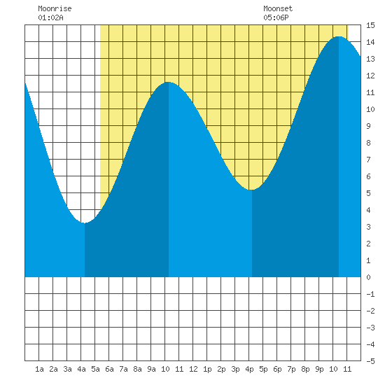 Tuxedni Channel tide chart for Thursday, July 21, 2022