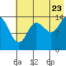 Tuxedni Channel tide chart for Saturday, July 23, 2022