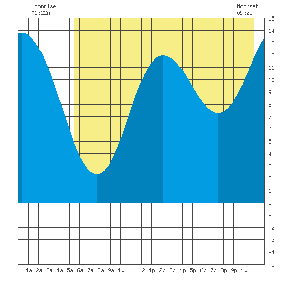 Tuxedni Channel tide chart for Sunday, July 24, 2022