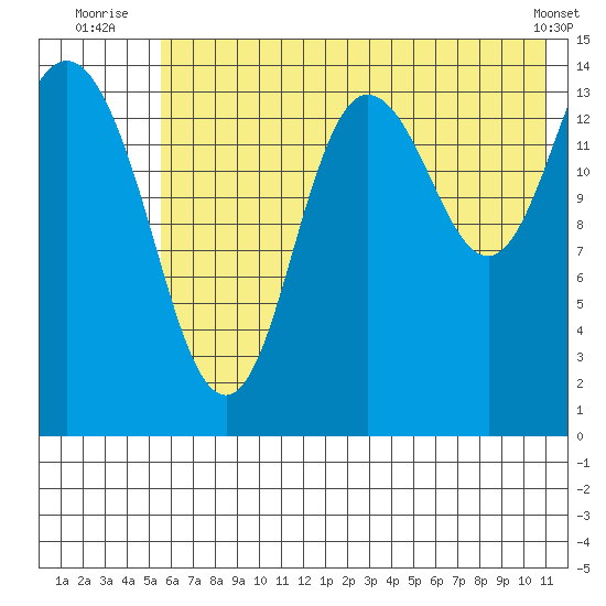 Tuxedni Channel tide chart for Monday, July 25, 2022