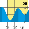 Tuxedni Channel tide chart for Monday, July 25, 2022