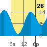 Tuxedni Channel tide chart for Tuesday, July 26, 2022