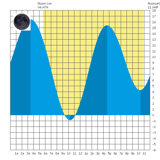 Tuxedni Channel tide chart for Thursday, July 28, 2022