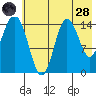 Tuxedni Channel tide chart for Thursday, July 28, 2022