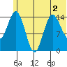 Tuxedni Channel tide chart for Saturday, July 2, 2022