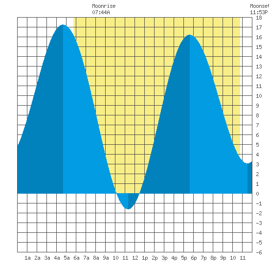 Tuxedni Channel tide chart for Saturday, July 30, 2022