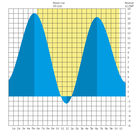 Tuxedni Channel tide chart for Sunday, July 31, 2022