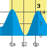 Tuxedni Channel tide chart for Sunday, July 3, 2022