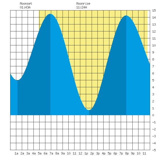 Tuxedni Channel tide chart for Monday, July 4, 2022