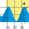 Tuxedni Channel tide chart for Monday, July 4, 2022