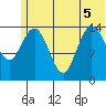 Tuxedni Channel tide chart for Tuesday, July 5, 2022