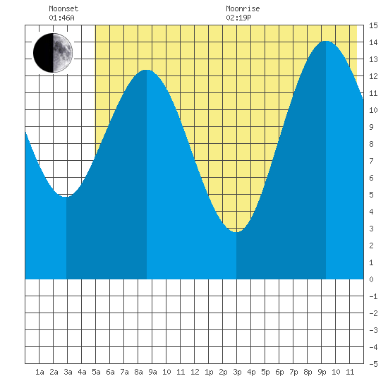 Tuxedni Channel tide chart for Wednesday, July 6, 2022