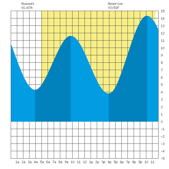 Tuxedni Channel tide chart for Thursday, July 7, 2022