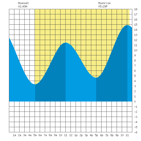 Tuxedni Channel tide chart for Friday, July 8, 2022