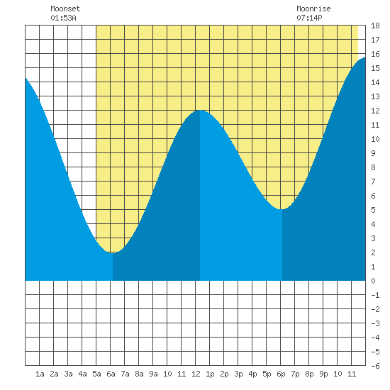 Tuxedni Channel tide chart for Saturday, July 9, 2022