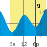 Tuxedni Channel tide chart for Saturday, July 9, 2022