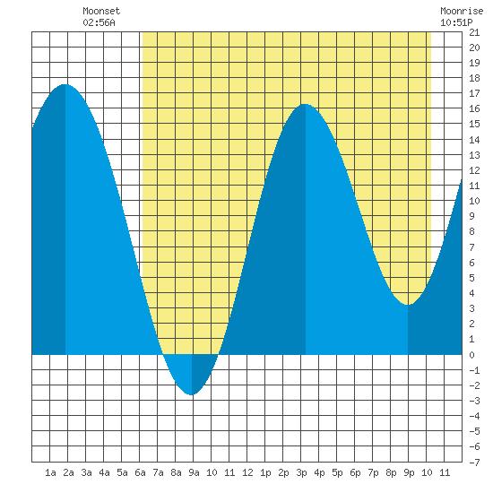Tuxedni Channel tide chart for Wednesday, August 10, 2022