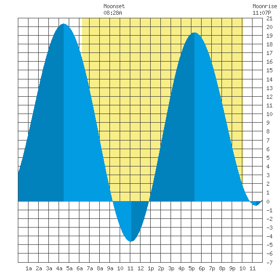 Tuxedni Channel tide chart for Saturday, August 13, 2022