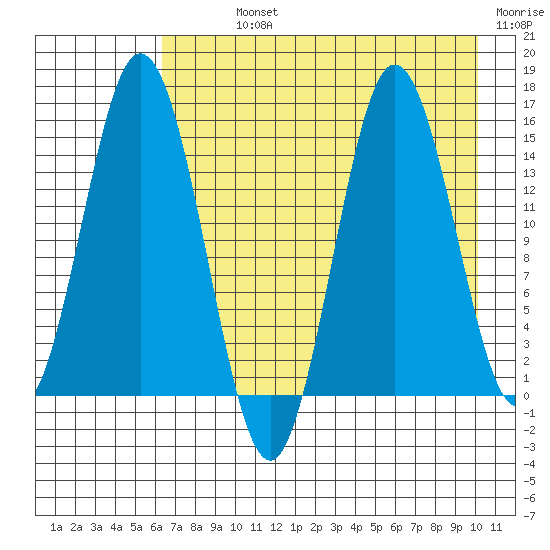 Tuxedni Channel tide chart for Sunday, August 14, 2022