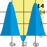 Tuxedni Channel tide chart for Sunday, August 14, 2022