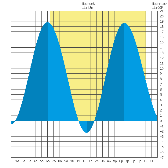 Tuxedni Channel tide chart for Monday, August 15, 2022