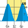 Tuxedni Channel tide chart for Tuesday, August 16, 2022