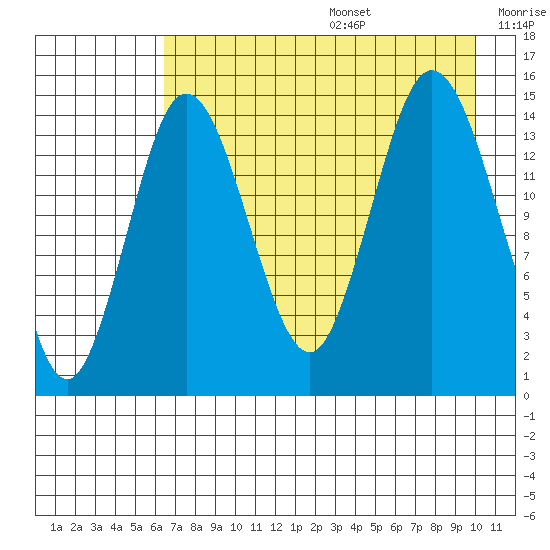 Tuxedni Channel tide chart for Wednesday, August 17, 2022