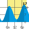 Tuxedni Channel tide chart for Wednesday, August 17, 2022