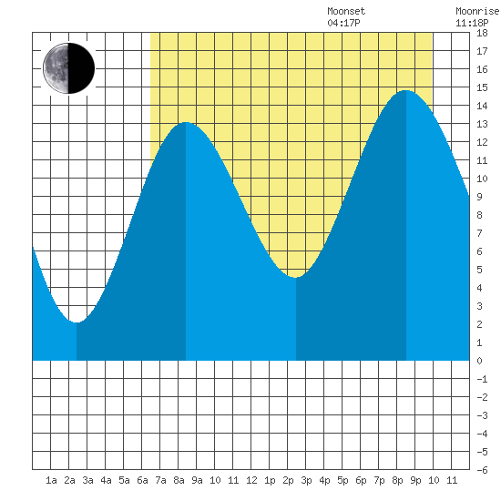 Tuxedni Channel tide chart for Thursday, August 18, 2022