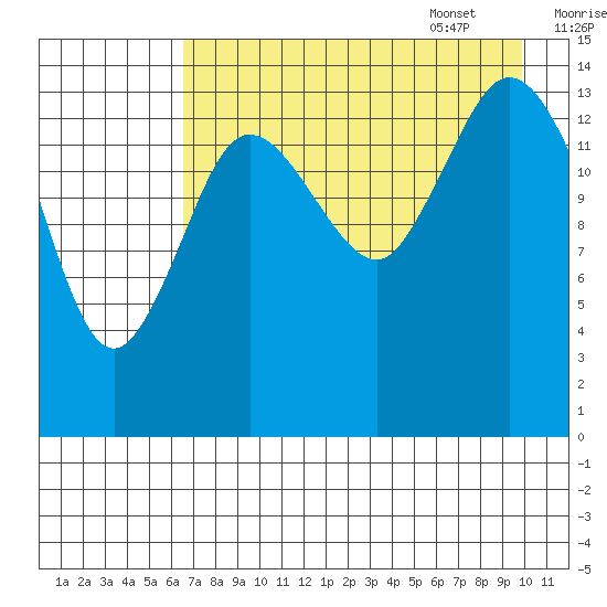 Tuxedni Channel tide chart for Friday, August 19, 2022