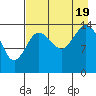Tuxedni Channel tide chart for Friday, August 19, 2022