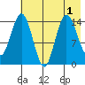 Tuxedni Channel tide chart for Monday, August 1, 2022