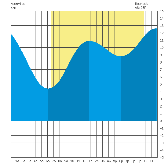 Tuxedni Channel tide chart for Sunday, August 21, 2022