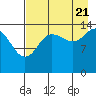 Tuxedni Channel tide chart for Sunday, August 21, 2022