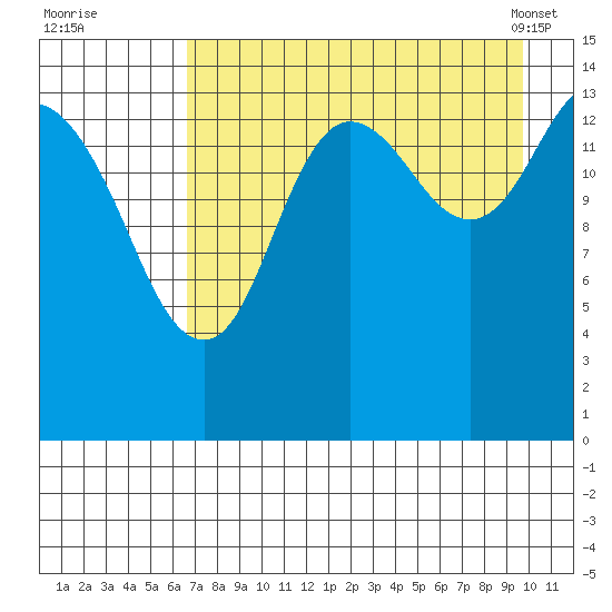Tuxedni Channel tide chart for Monday, August 22, 2022