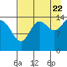 Tuxedni Channel tide chart for Monday, August 22, 2022