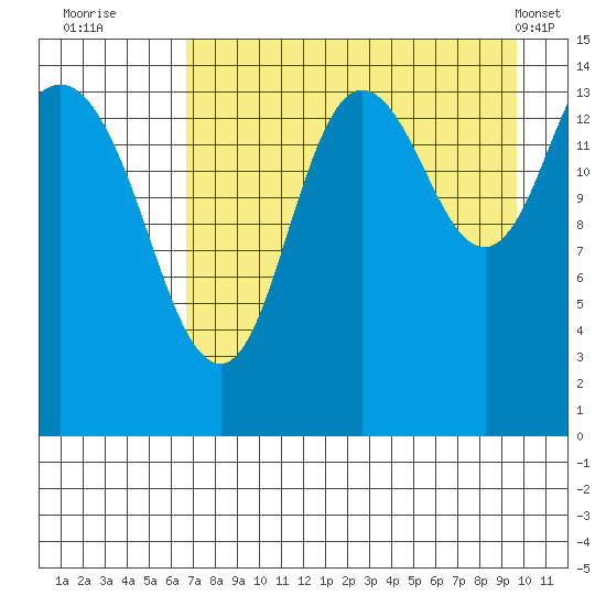 Tuxedni Channel tide chart for Tuesday, August 23, 2022