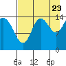Tuxedni Channel tide chart for Tuesday, August 23, 2022