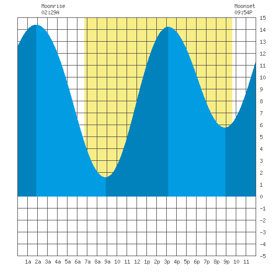 Tuxedni Channel tide chart for Wednesday, August 24, 2022