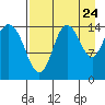 Tuxedni Channel tide chart for Wednesday, August 24, 2022