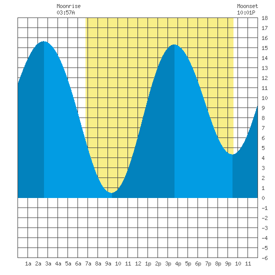 Tuxedni Channel tide chart for Thursday, August 25, 2022
