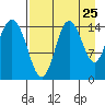 Tuxedni Channel tide chart for Thursday, August 25, 2022