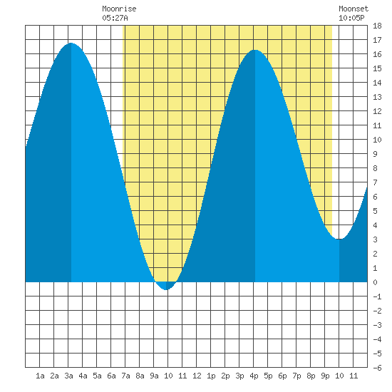 Tuxedni Channel tide chart for Friday, August 26, 2022