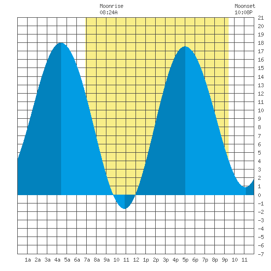 Tuxedni Channel tide chart for Sunday, August 28, 2022