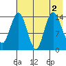 Tuxedni Channel tide chart for Tuesday, August 2, 2022