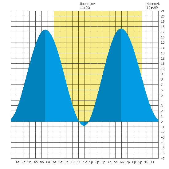 Tuxedni Channel tide chart for Tuesday, August 30, 2022