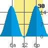 Tuxedni Channel tide chart for Tuesday, August 30, 2022