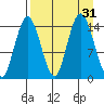 Tuxedni Channel tide chart for Wednesday, August 31, 2022