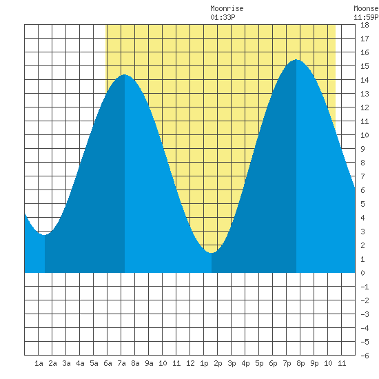 Tuxedni Channel tide chart for Wednesday, August 3, 2022