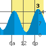 Tuxedni Channel tide chart for Wednesday, August 3, 2022